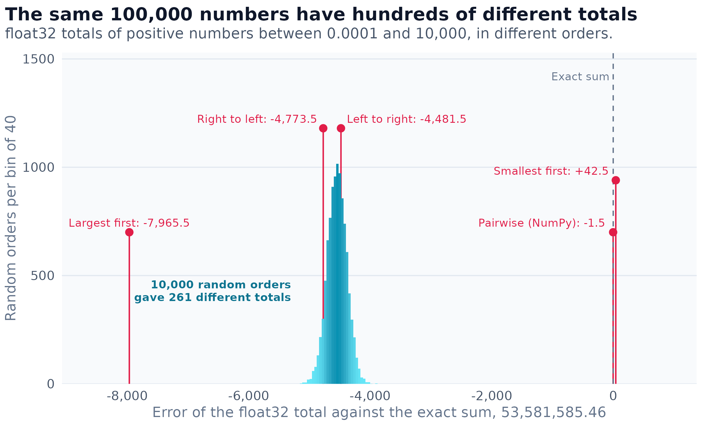 Histogram of the float32 total of the same 100,000 positive numbers added in 10,000 random orders. The totals fall between 5,157 and 3,881 below the exact sum of 53,581,585.46 and take 261 distinct values. Five systematic orders are marked: largest first is 7,965.5 short, right to left 4,773.5 short, left to right 4,481.5 short, pairwise summation as NumPy performs it 1.5 short, and smallest first 42.5 over.